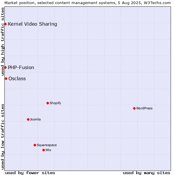 Market position of Osclass vs. Kernel Video Sharing vs. PHP-Fusion