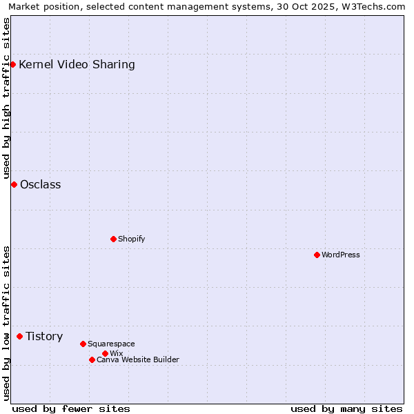 Market position of Tistory vs. Osclass vs. Kernel Video Sharing