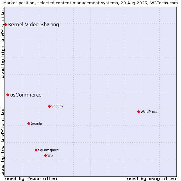 Market position of osCommerce vs. Kernel Video Sharing