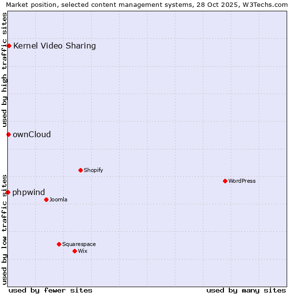 Market position of Kernel Video Sharing vs. ownCloud vs. phpwind
