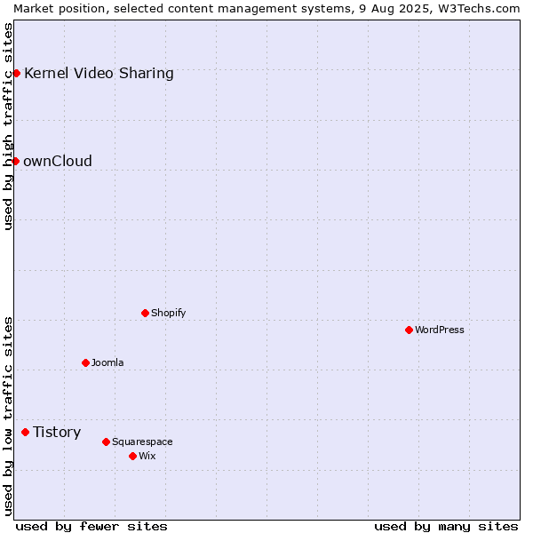 Market position of Tistory vs. Kernel Video Sharing vs. ownCloud