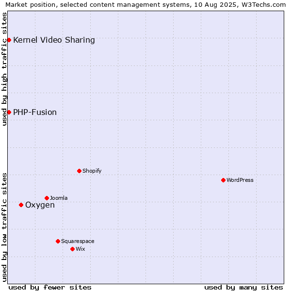 Market position of Oxygen vs. Kernel Video Sharing vs. PHP-Fusion