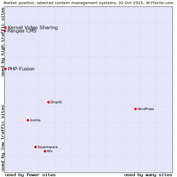 Market position of PHP-Fusion vs. Kernel Video Sharing vs. Pangea CMS