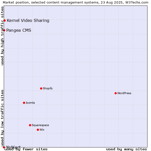 Market position of Kernel Video Sharing vs. Pangea CMS vs. Yo!Kart
