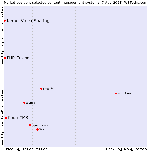 Market position of PbootCMS vs. Kernel Video Sharing vs. PHP-Fusion