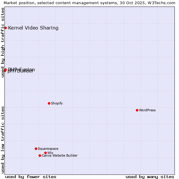 Market position of PHP-Fusion vs. Kernel Video Sharing vs. pH7Builder