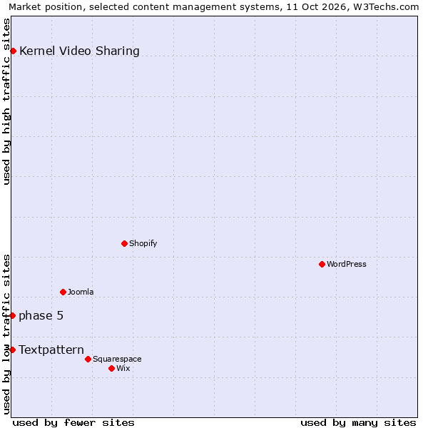 Market position of Kernel Video Sharing vs. Textpattern vs. phase 5