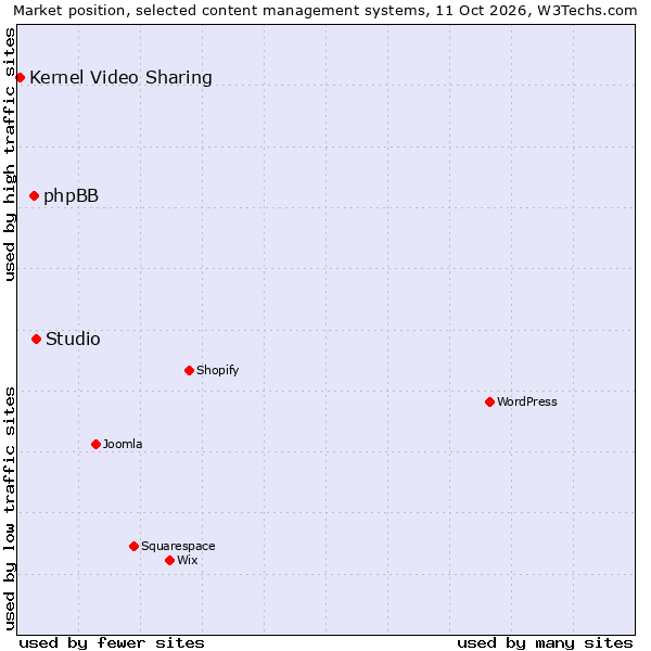 Market position of Studio vs. phpBB vs. Kernel Video Sharing