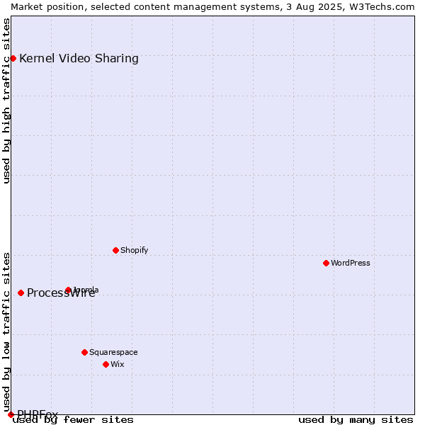 Market position of ProcessWire vs. Kernel Video Sharing vs. PHPFox