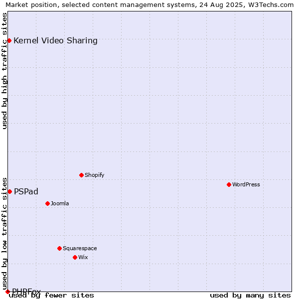 Market position of PSPad vs. Kernel Video Sharing vs. PHPFox