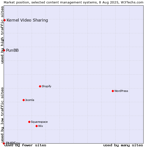 Market position of Kernel Video Sharing vs. PunBB vs. PHPFox