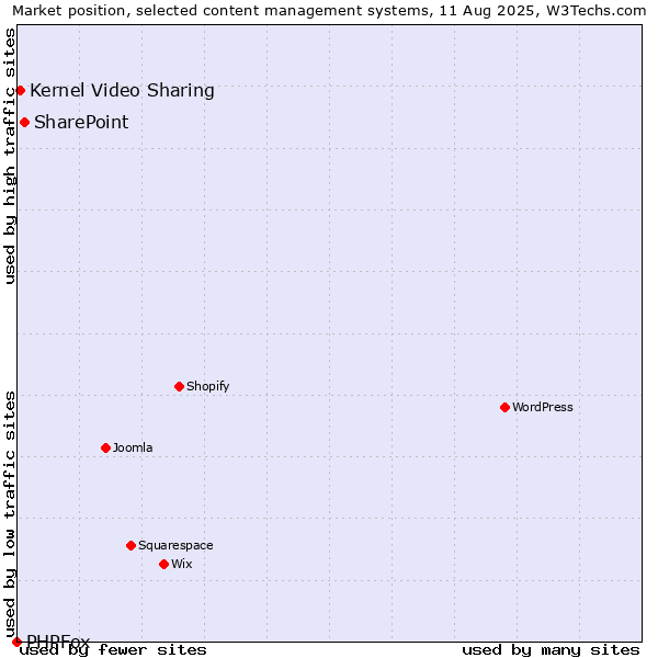 Market position of SharePoint vs. Kernel Video Sharing vs. PHPFox