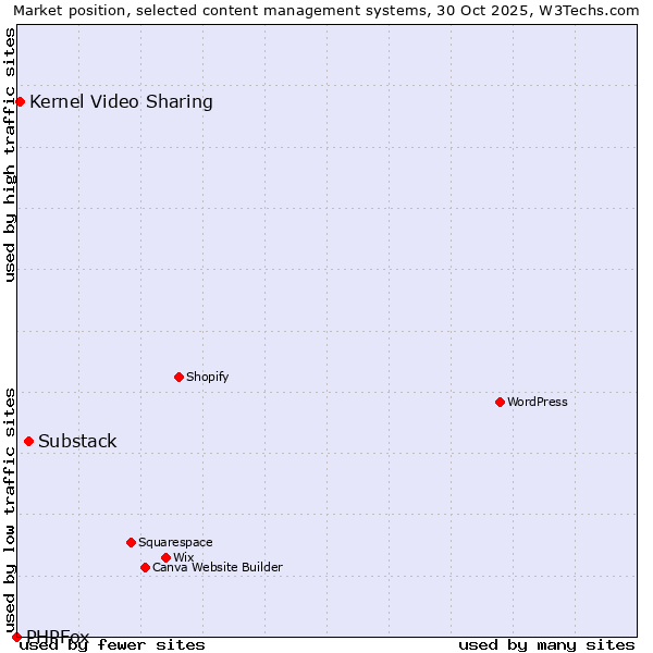Market position of Substack vs. Kernel Video Sharing vs. PHPFox