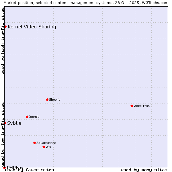 Market position of Kernel Video Sharing vs. Svbtle vs. PHPFox