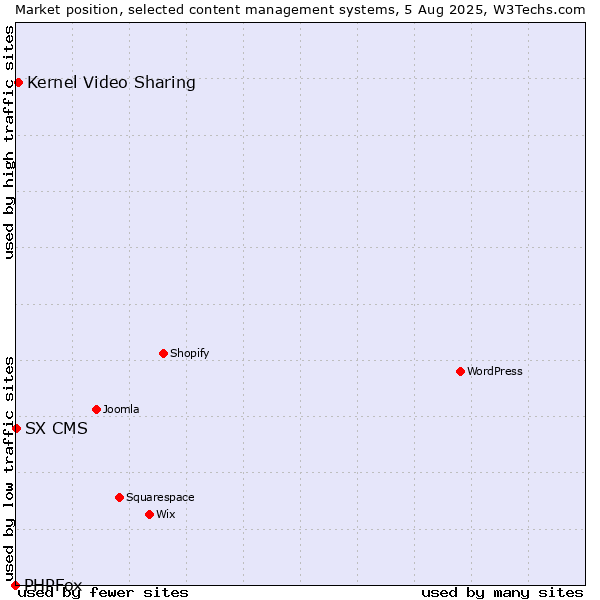 Market position of Kernel Video Sharing vs. SX CMS vs. PHPFox