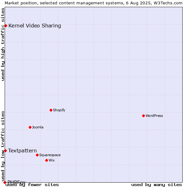 Market position of Kernel Video Sharing vs. Textpattern vs. PHPFox