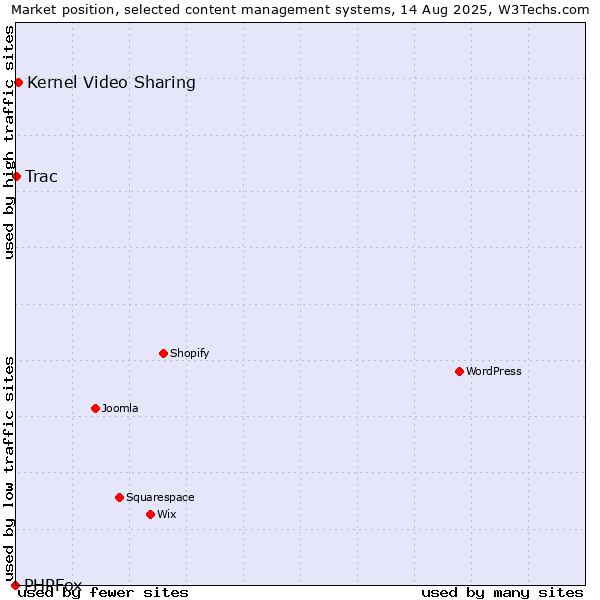 Market position of Kernel Video Sharing vs. Trac vs. PHPFox