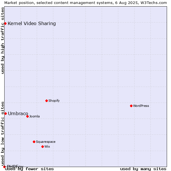 Market position of Umbraco vs. Kernel Video Sharing vs. PHPFox
