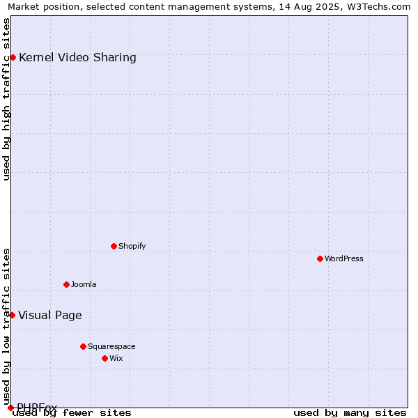 Market position of Kernel Video Sharing vs. Visual Page vs. PHPFox