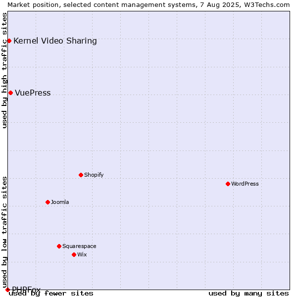 Market position of VuePress vs. Kernel Video Sharing vs. PHPFox