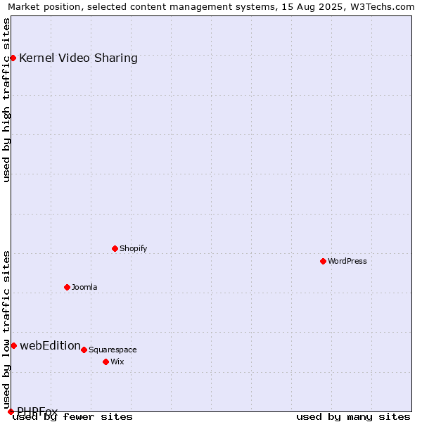 Market position of webEdition vs. Kernel Video Sharing vs. PHPFox