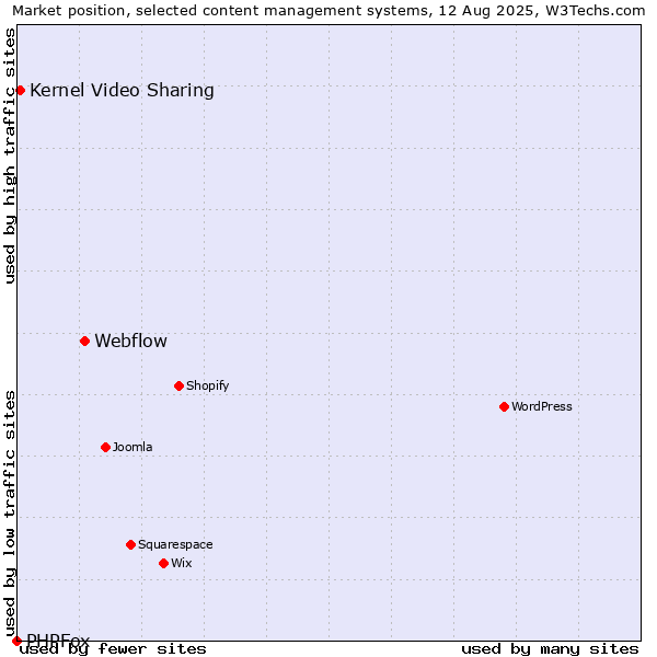 Market position of Webflow vs. Kernel Video Sharing vs. PHPFox