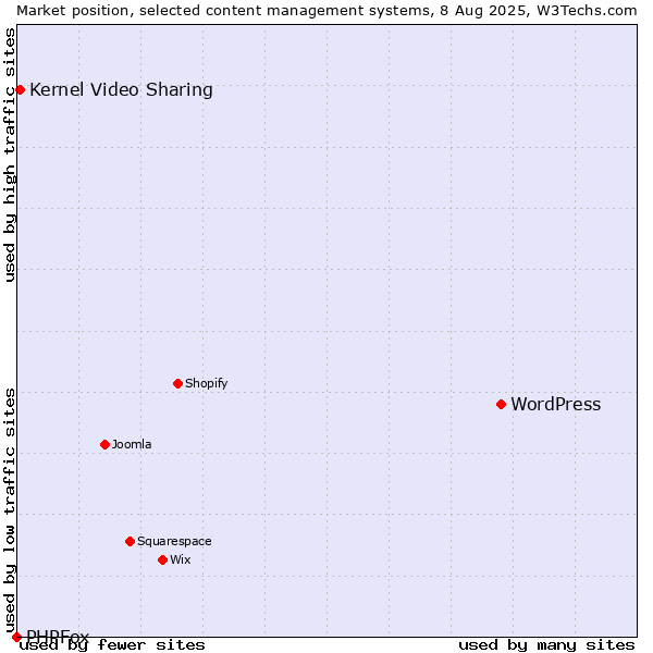 Market position of WordPress vs. Kernel Video Sharing vs. PHPFox