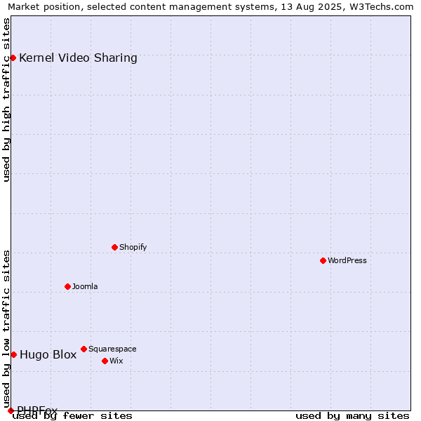 Market position of Hugo Blox vs. Kernel Video Sharing vs. PHPFox