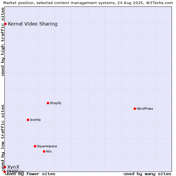 Market position of Kernel Video Sharing vs. XynX vs. PHPFox