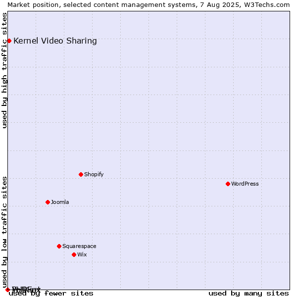 Market position of Kernel Video Sharing vs. PHPFox vs. Yo!Kart