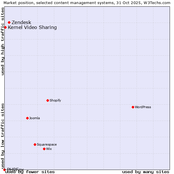 Market position of Zendesk vs. Kernel Video Sharing vs. PHPFox