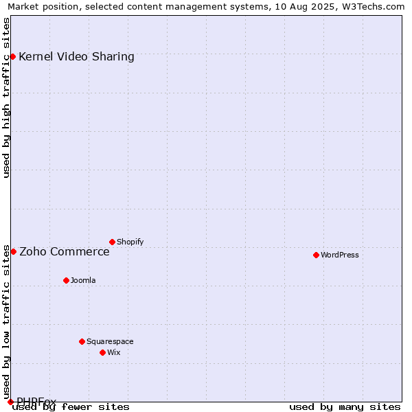 Market position of Zoho Commerce vs. Kernel Video Sharing vs. PHPFox