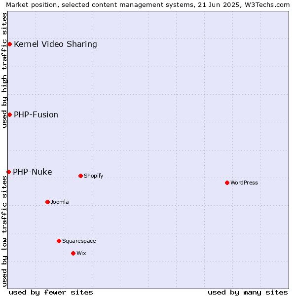 Market position of Kernel Video Sharing vs. PHP-Fusion vs. PHP-Nuke
