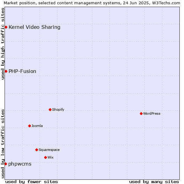 Market position of Kernel Video Sharing vs. PHP-Fusion vs. phpwcms