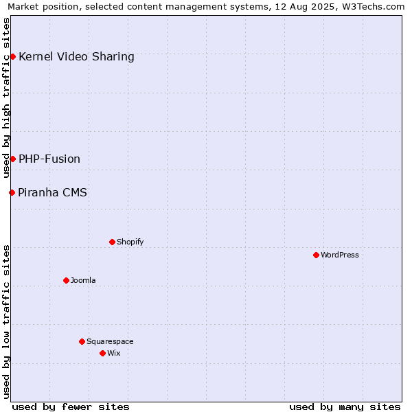 Market position of Kernel Video Sharing vs. PHP-Fusion vs. Piranha CMS