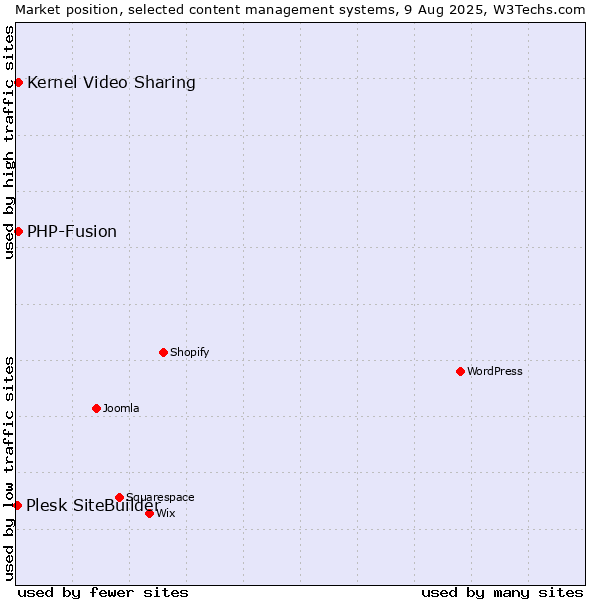 Market position of Kernel Video Sharing vs. PHP-Fusion vs. Plesk SiteBuilder