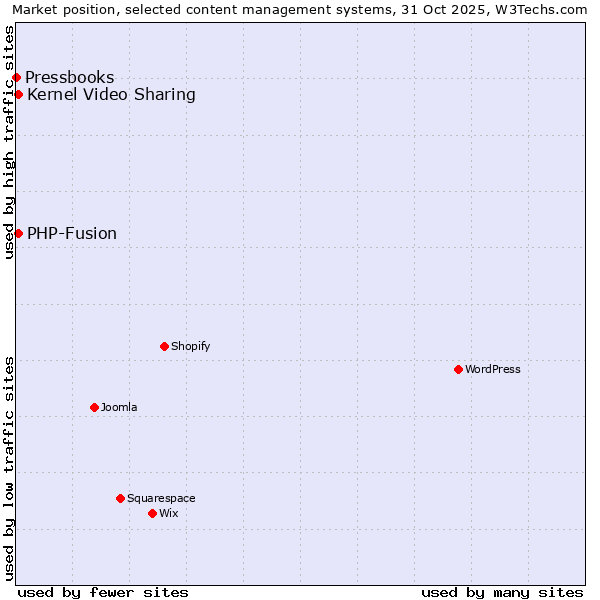 Market position of PHP-Fusion vs. Kernel Video Sharing vs. Pressbooks