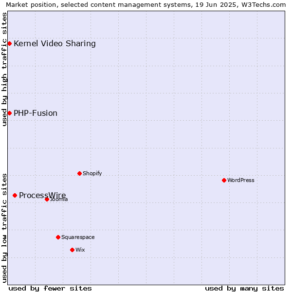 Market position of ProcessWire vs. Kernel Video Sharing vs. PHP-Fusion