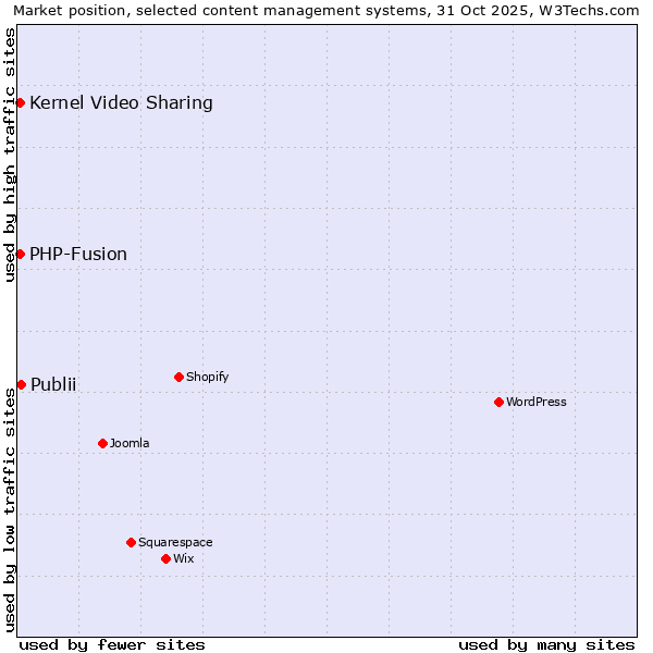Market position of Publii vs. PHP-Fusion vs. Kernel Video Sharing