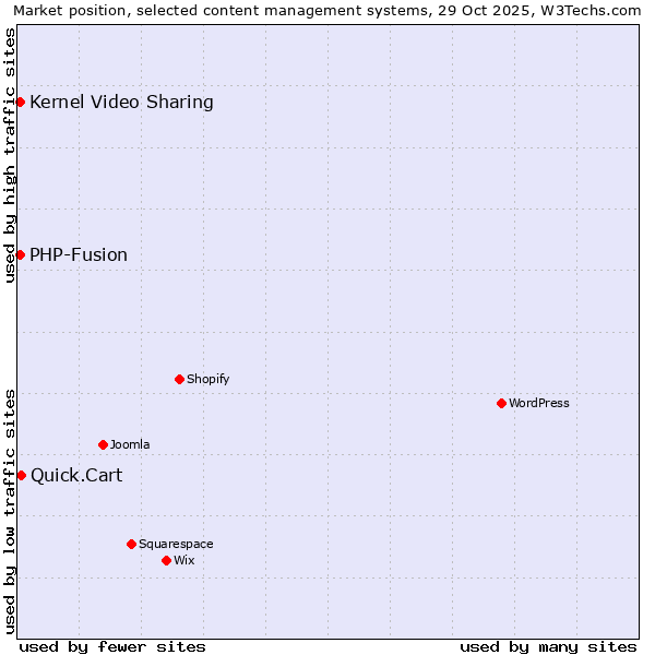 Market position of Quick.Cart vs. PHP-Fusion vs. Kernel Video Sharing