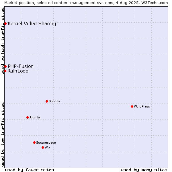 Market position of Kernel Video Sharing vs. PHP-Fusion vs. RainLoop
