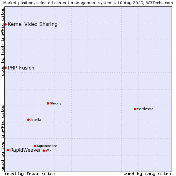 Market position of RapidWeaver vs. Kernel Video Sharing vs. PHP-Fusion