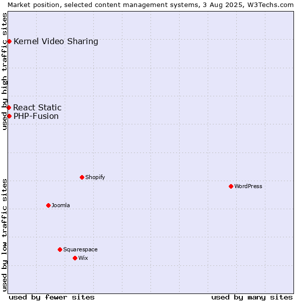 Market position of Kernel Video Sharing vs. PHP-Fusion vs. React Static