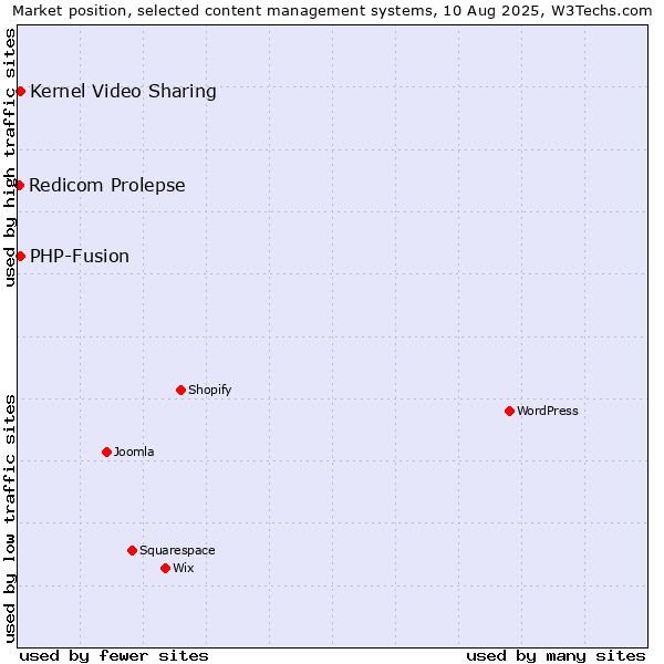 Market position of PHP-Fusion vs. Kernel Video Sharing vs. Redicom Prolepse