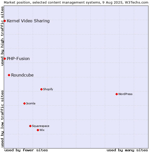 Market position of Roundcube vs. Kernel Video Sharing vs. PHP-Fusion