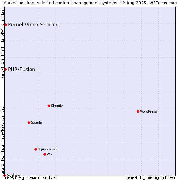 Market position of PHP-Fusion vs. Kernel Video Sharing vs. Saber