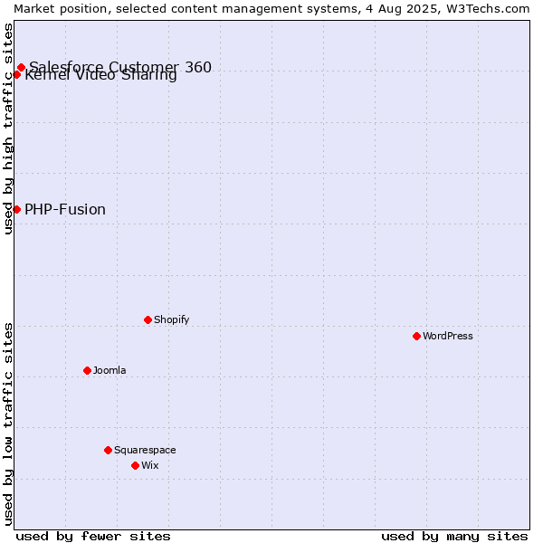 Market position of Salesforce Customer 360 vs. Kernel Video Sharing vs. PHP-Fusion