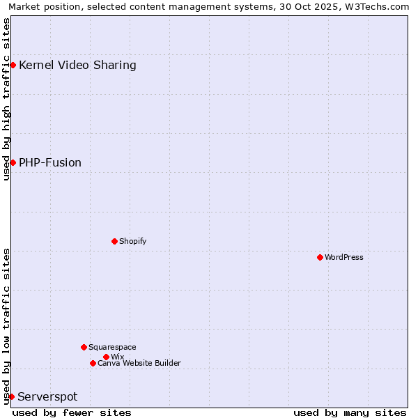 Market position of PHP-Fusion vs. Kernel Video Sharing vs. Serverspot