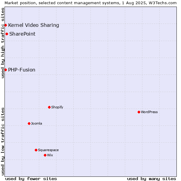 Market position of SharePoint vs. Kernel Video Sharing vs. PHP-Fusion