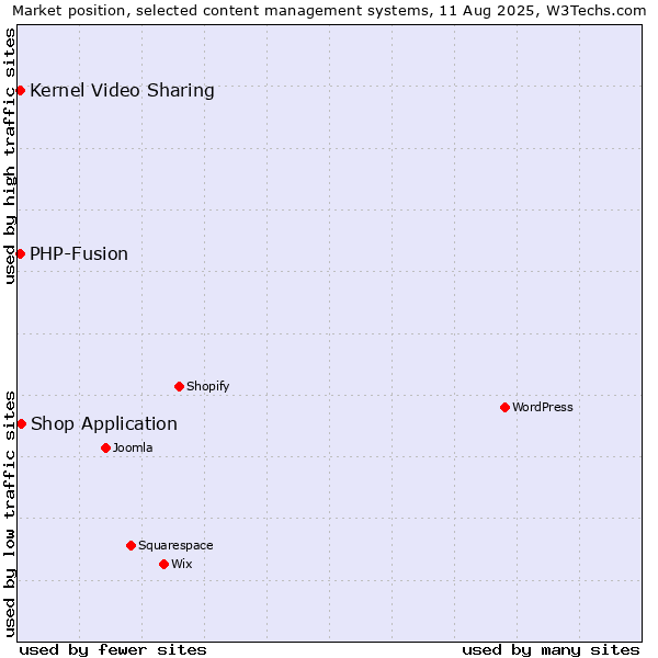 Market position of Shop Application vs. PHP-Fusion vs. Kernel Video Sharing